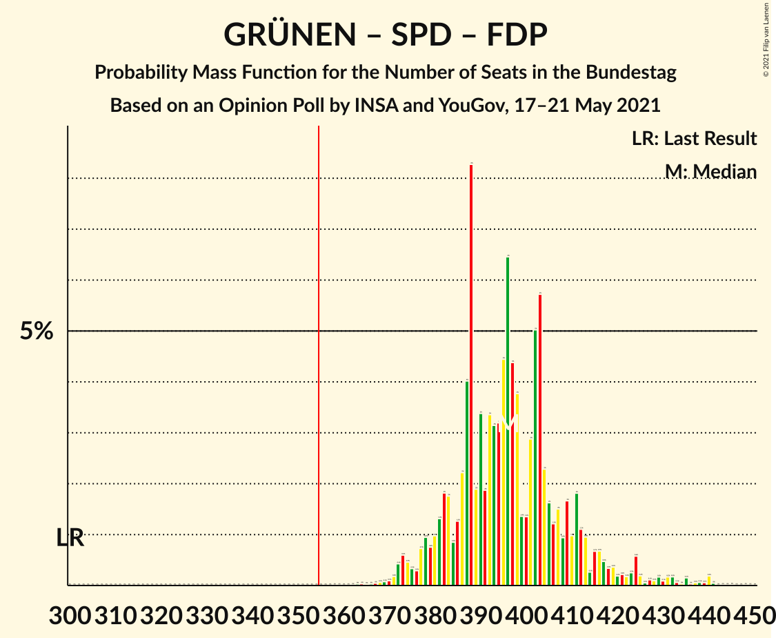 Graph with seats probability mass function not yet produced