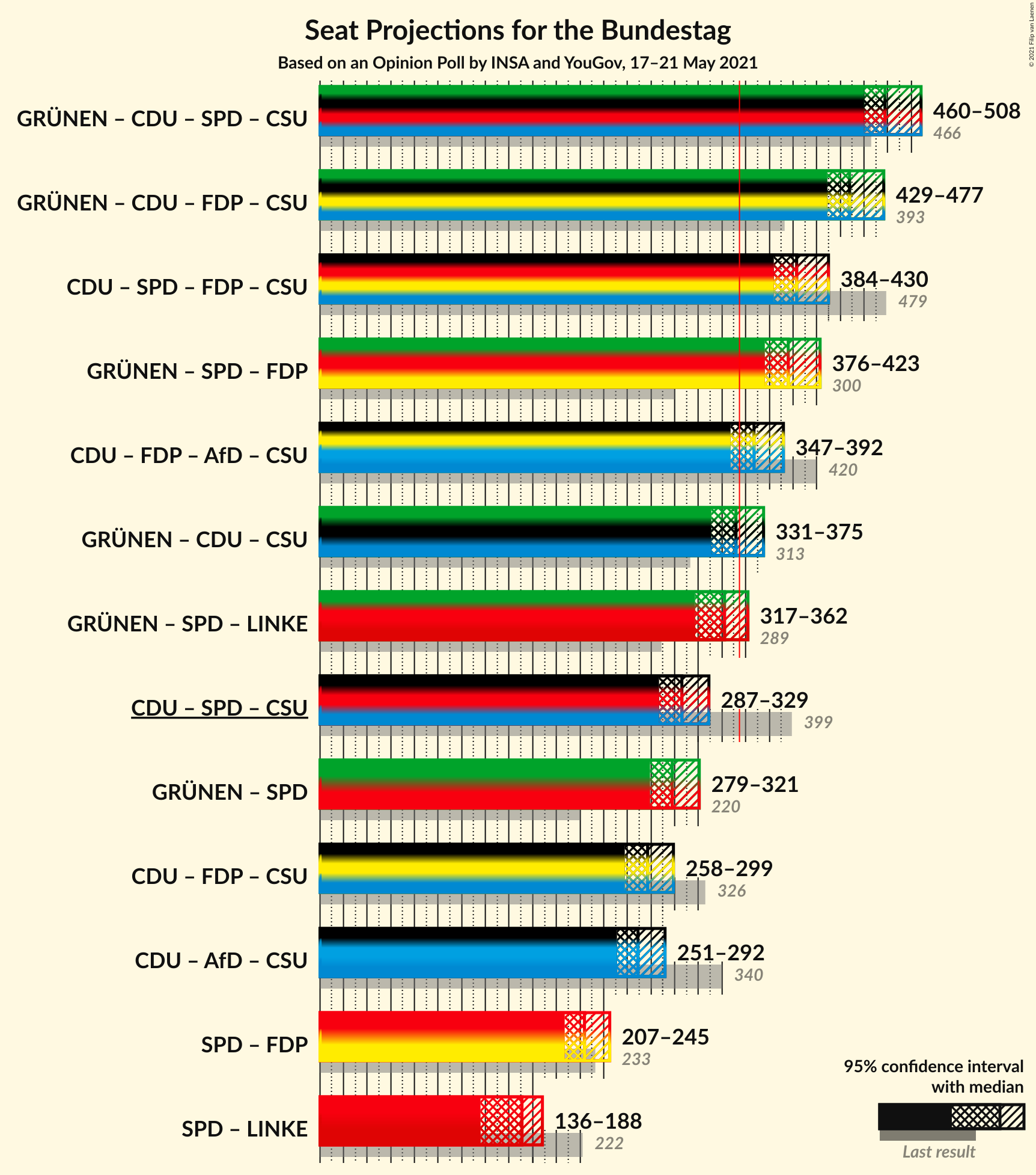 Graph with coalitions seats not yet produced