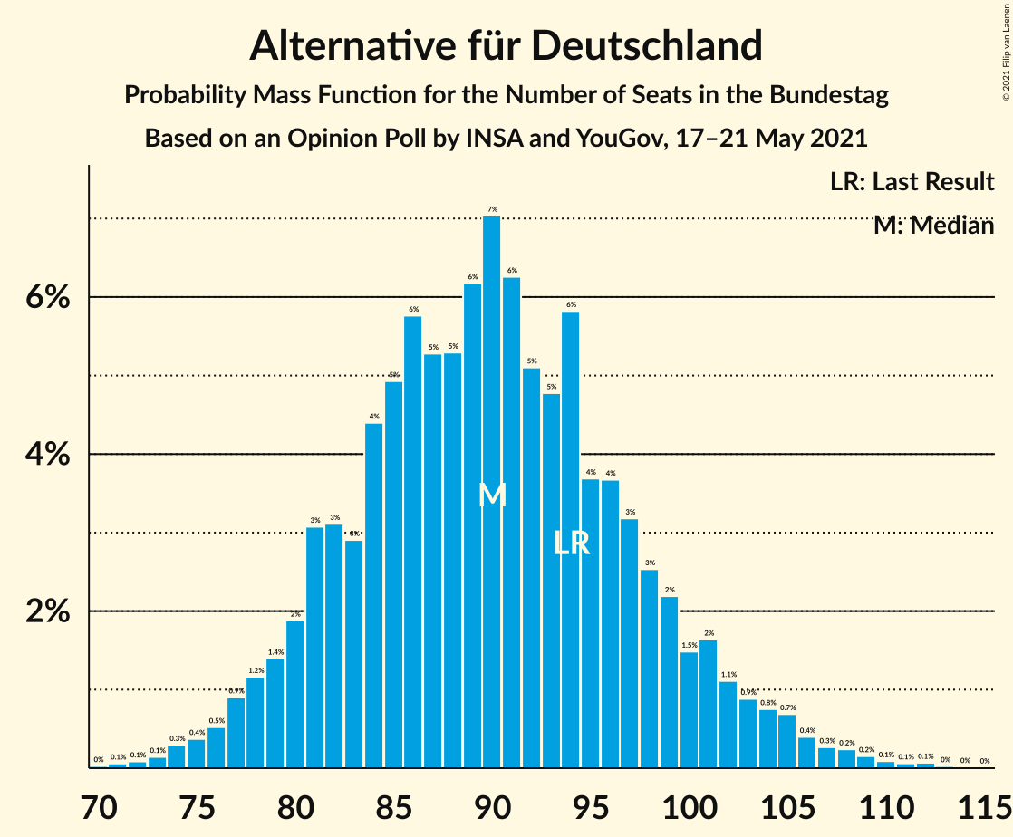 Graph with seats probability mass function not yet produced