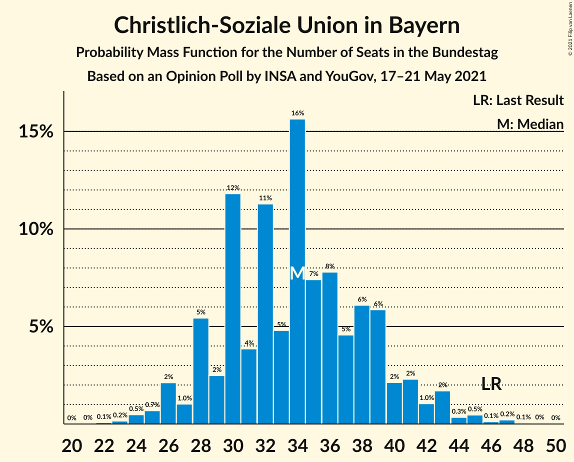 Graph with seats probability mass function not yet produced