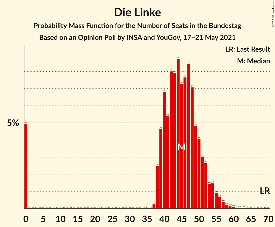 Graph with seats probability mass function not yet produced