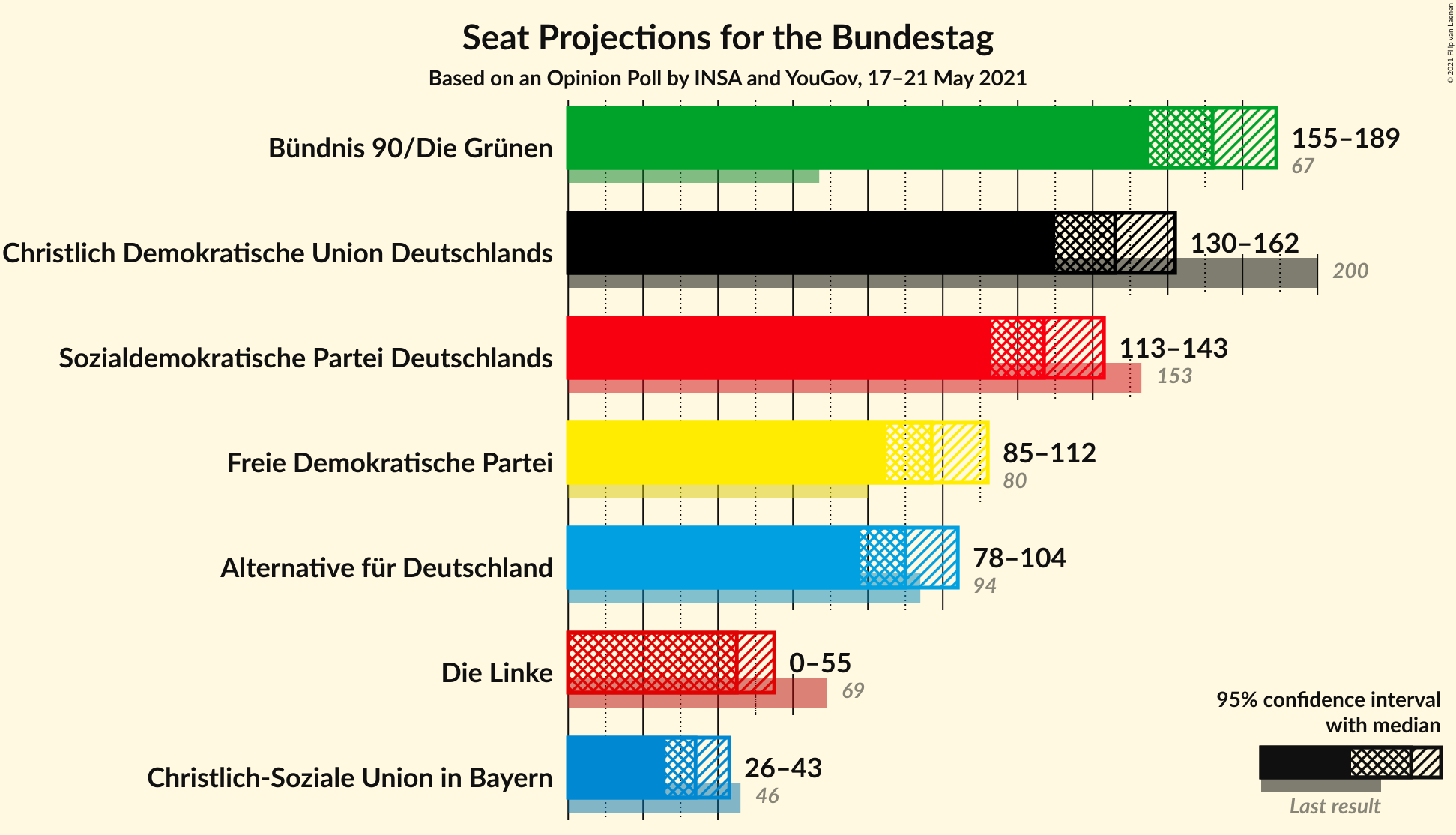 Graph with seats not yet produced