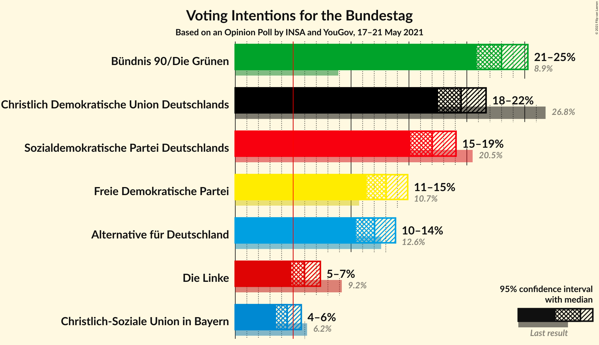 Graph with voting intentions not yet produced