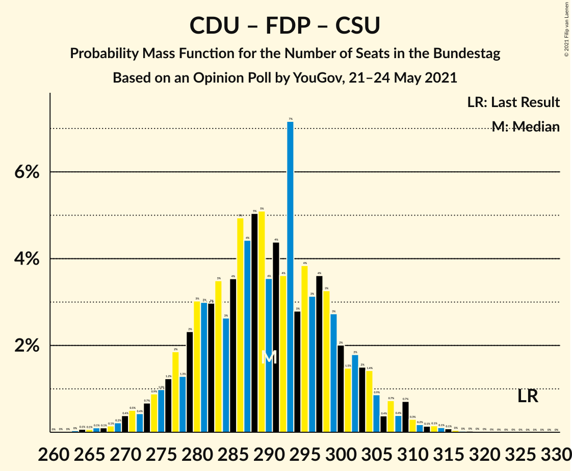 Graph with seats probability mass function not yet produced