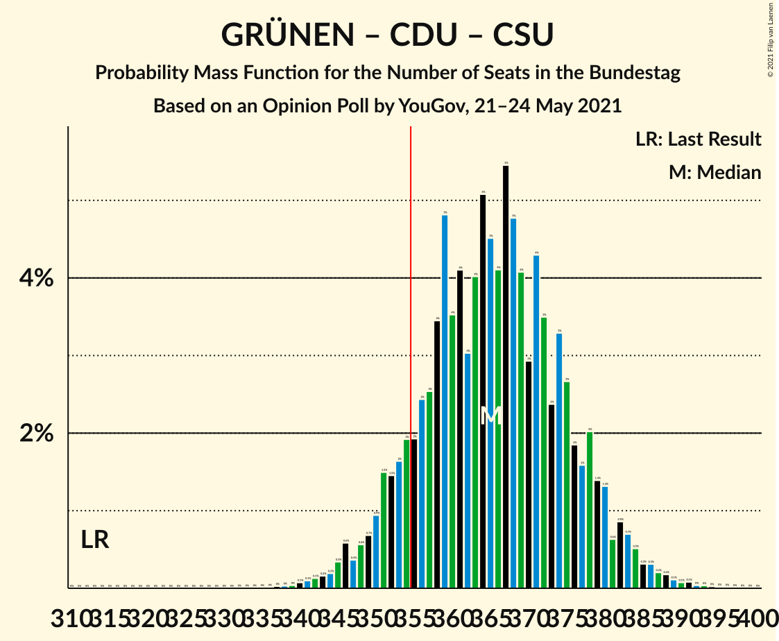 Graph with seats probability mass function not yet produced