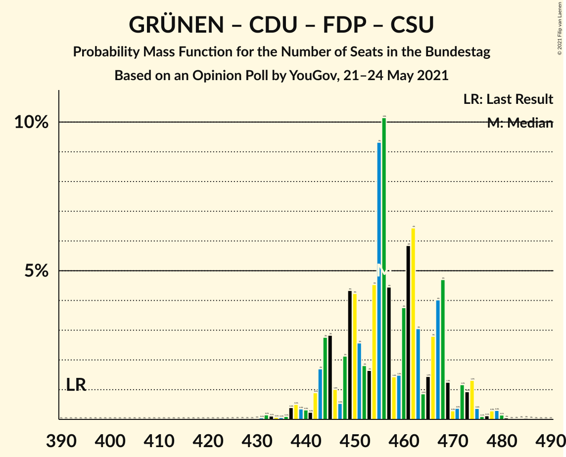 Graph with seats probability mass function not yet produced