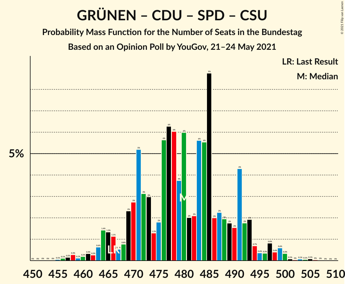 Graph with seats probability mass function not yet produced