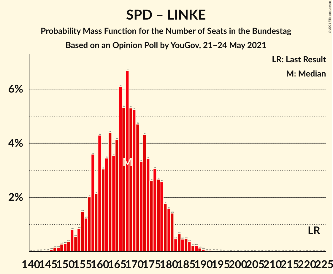 Graph with seats probability mass function not yet produced