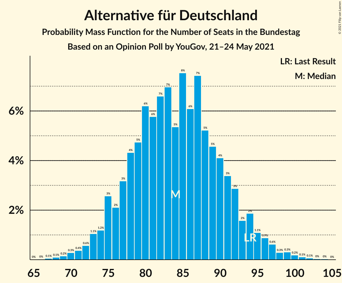 Graph with seats probability mass function not yet produced