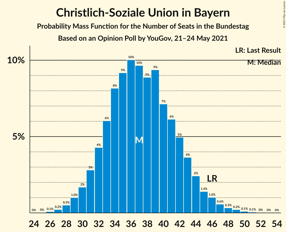 Graph with seats probability mass function not yet produced