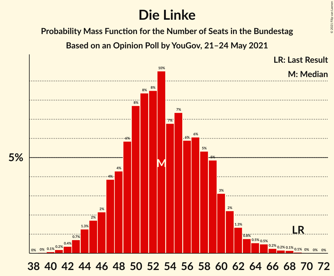 Graph with seats probability mass function not yet produced