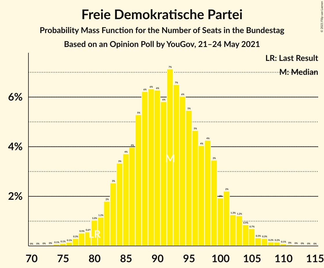 Graph with seats probability mass function not yet produced