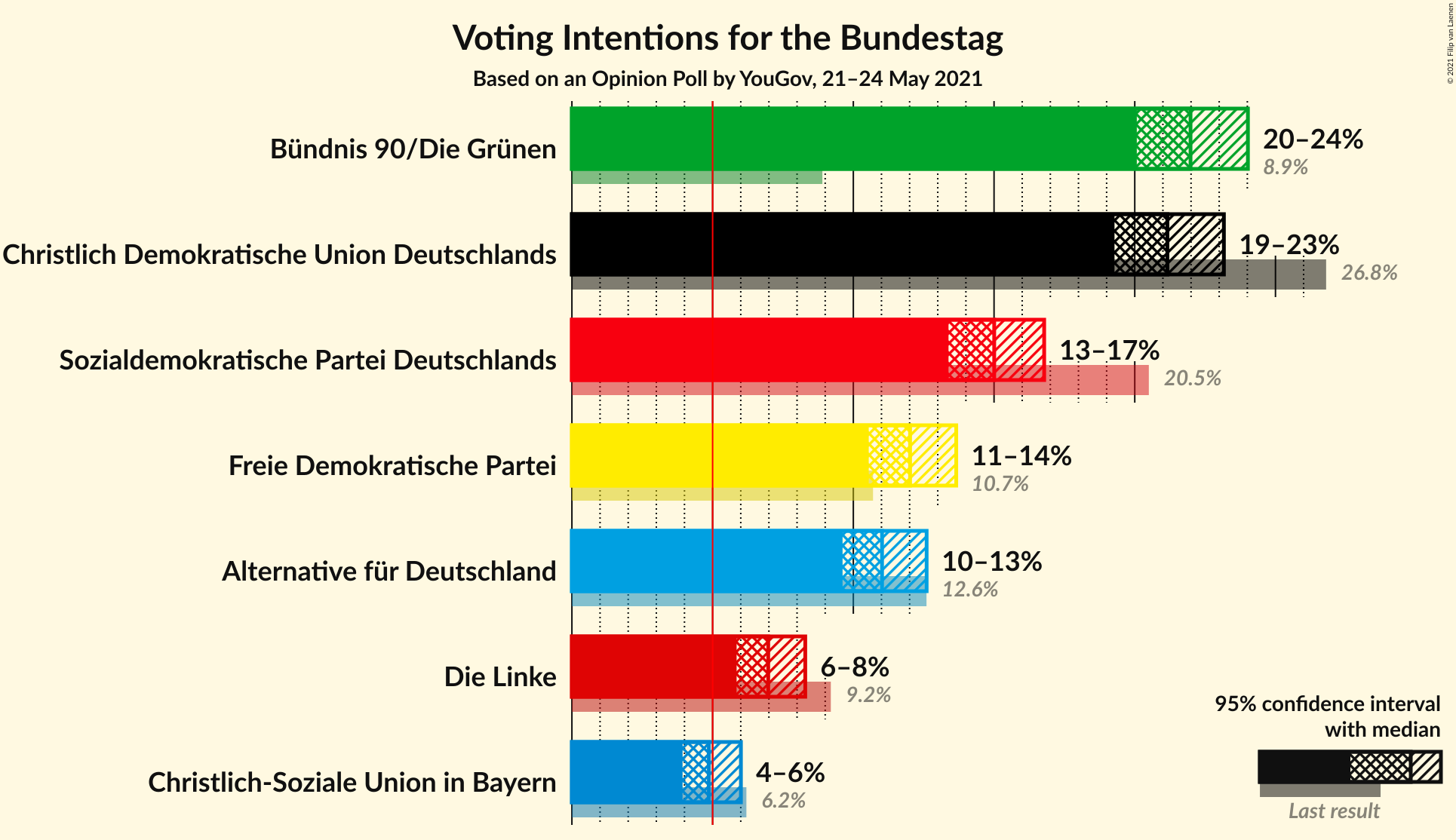 Graph with voting intentions not yet produced