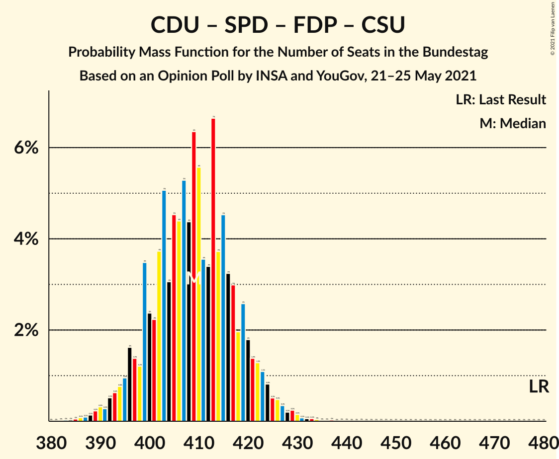 Graph with seats probability mass function not yet produced