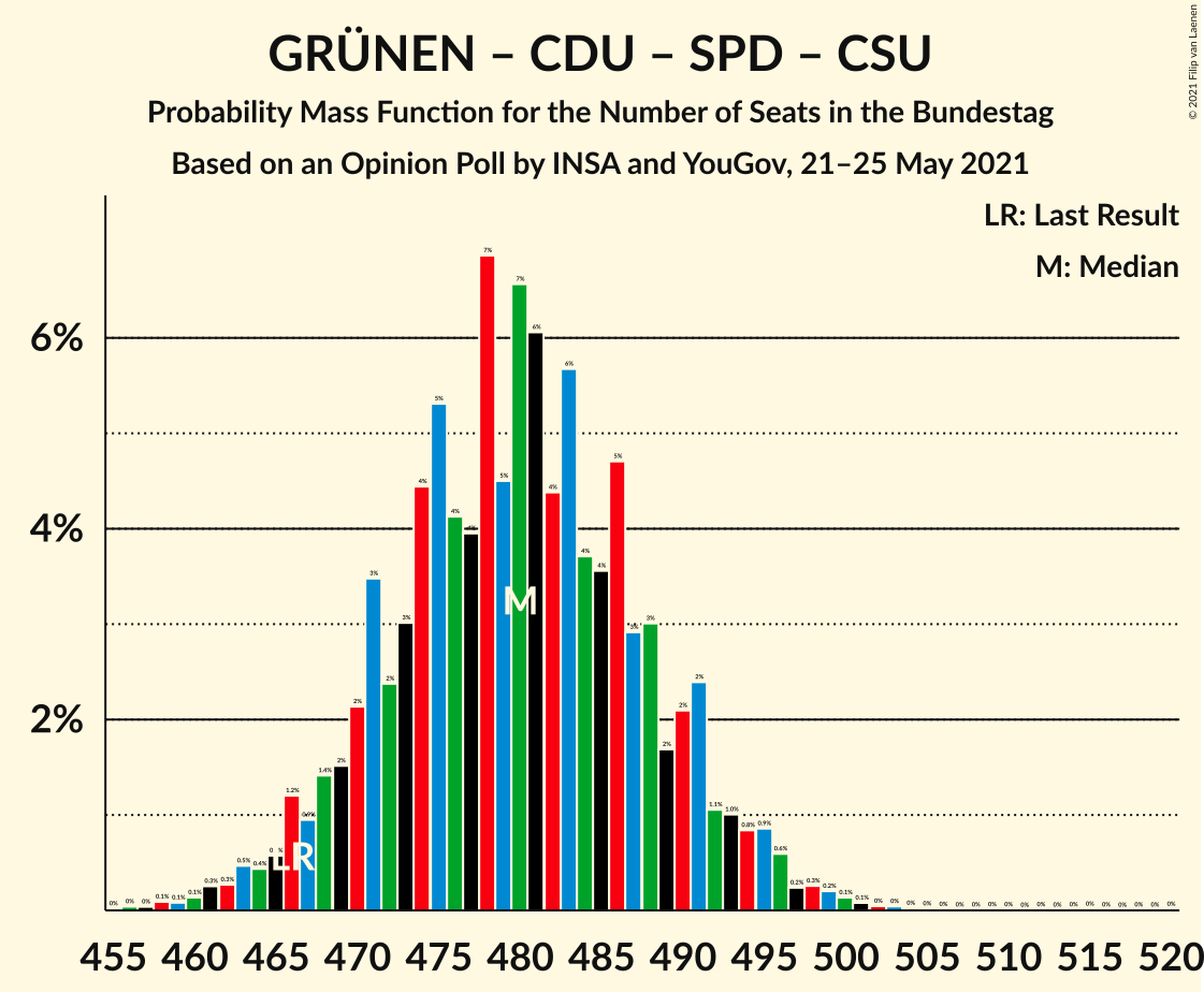 Graph with seats probability mass function not yet produced