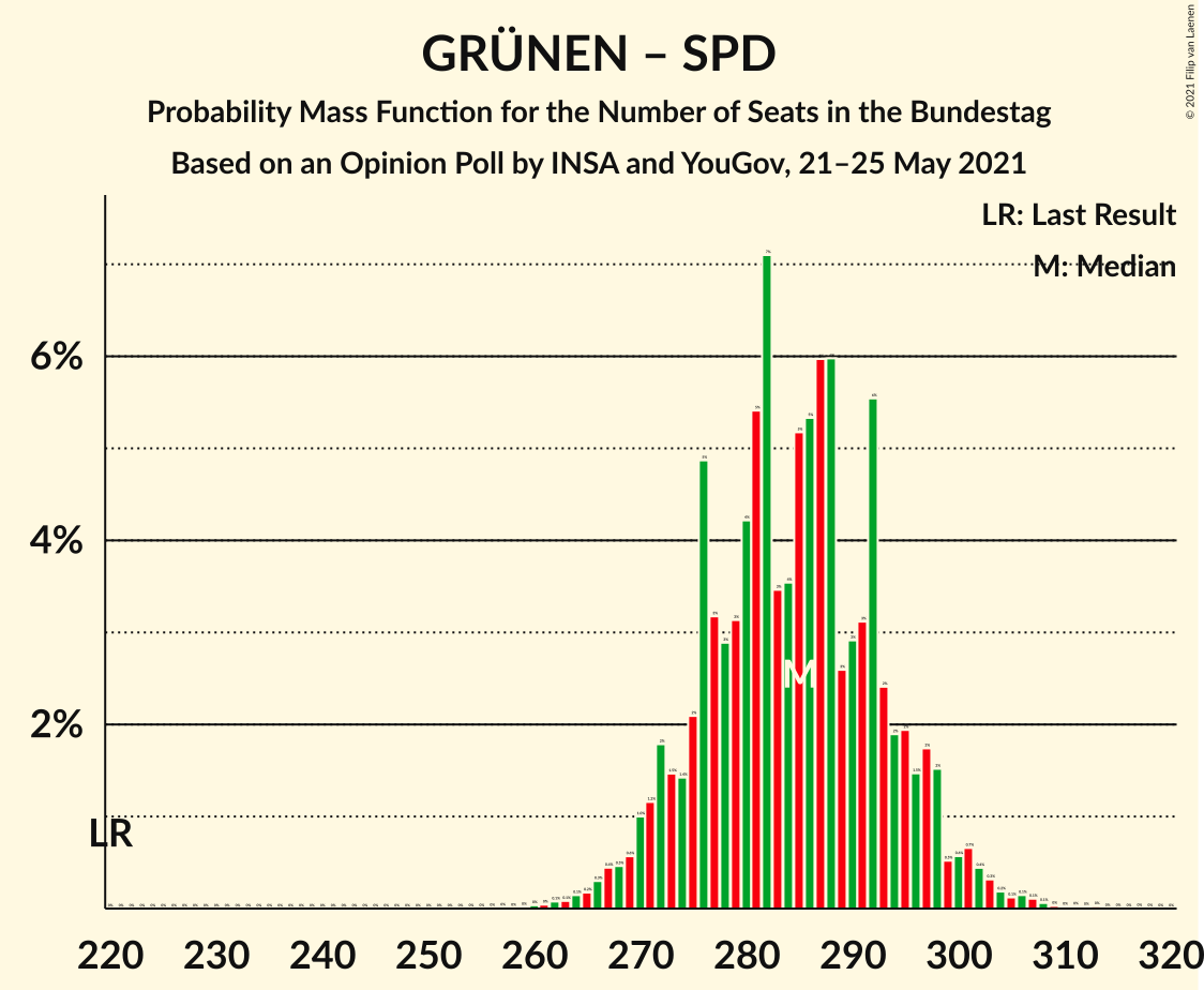 Graph with seats probability mass function not yet produced