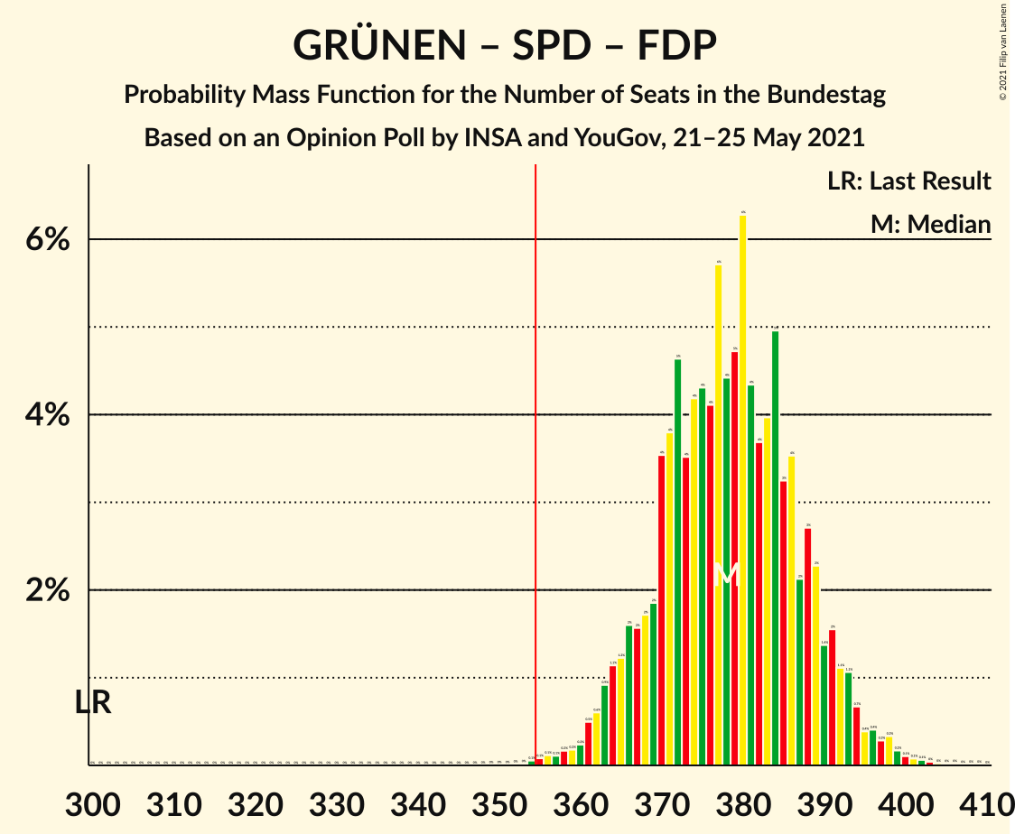 Graph with seats probability mass function not yet produced