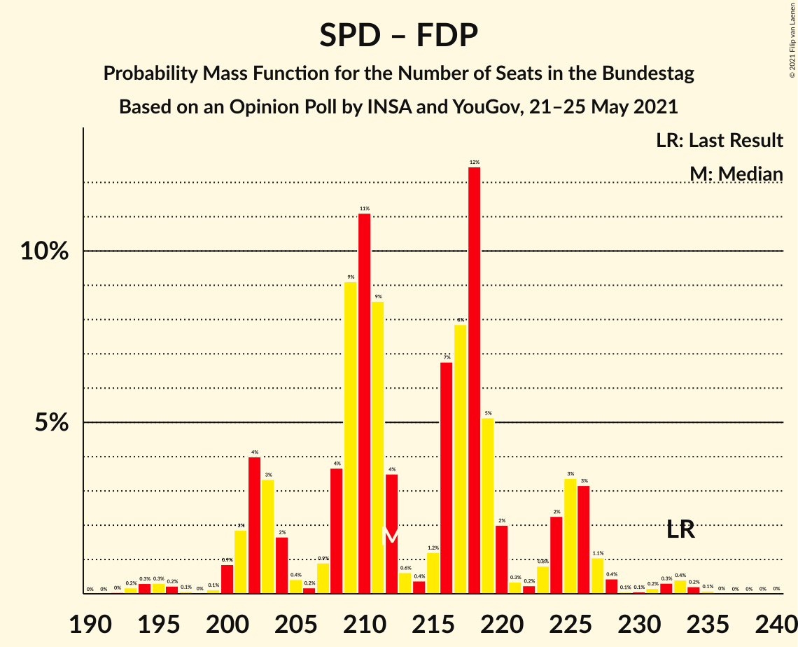 Graph with seats probability mass function not yet produced