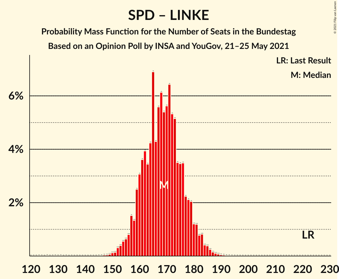 Graph with seats probability mass function not yet produced