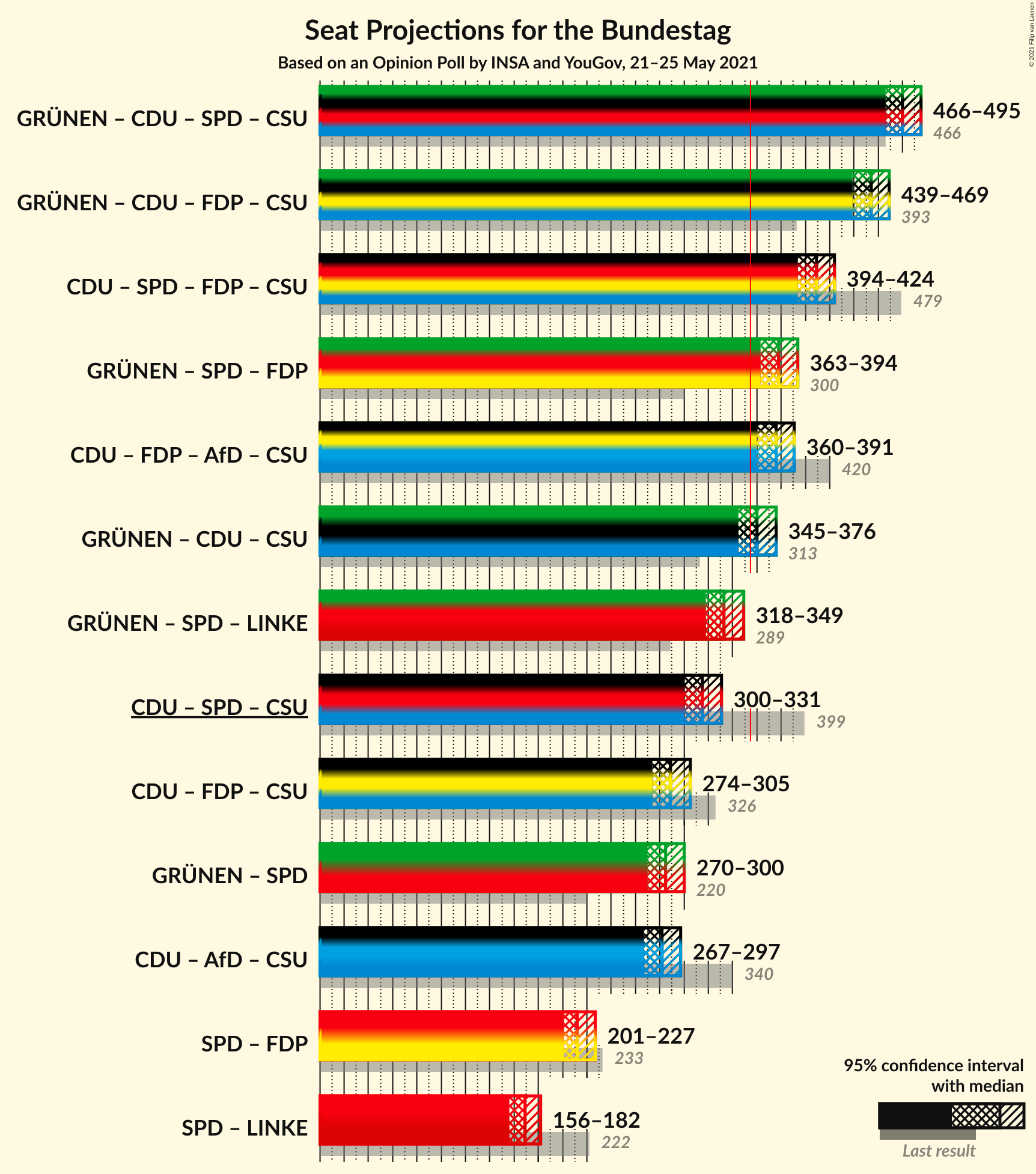 Graph with coalitions seats not yet produced