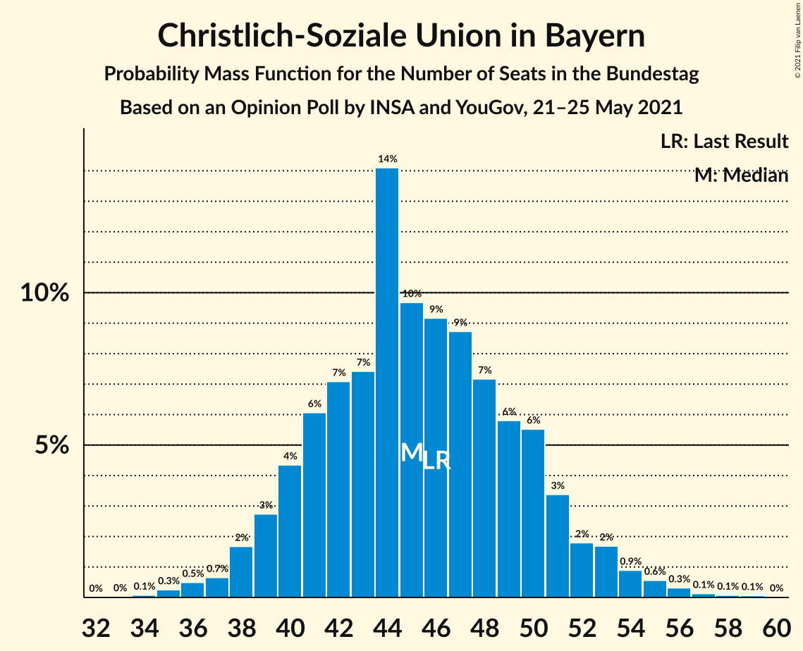 Graph with seats probability mass function not yet produced