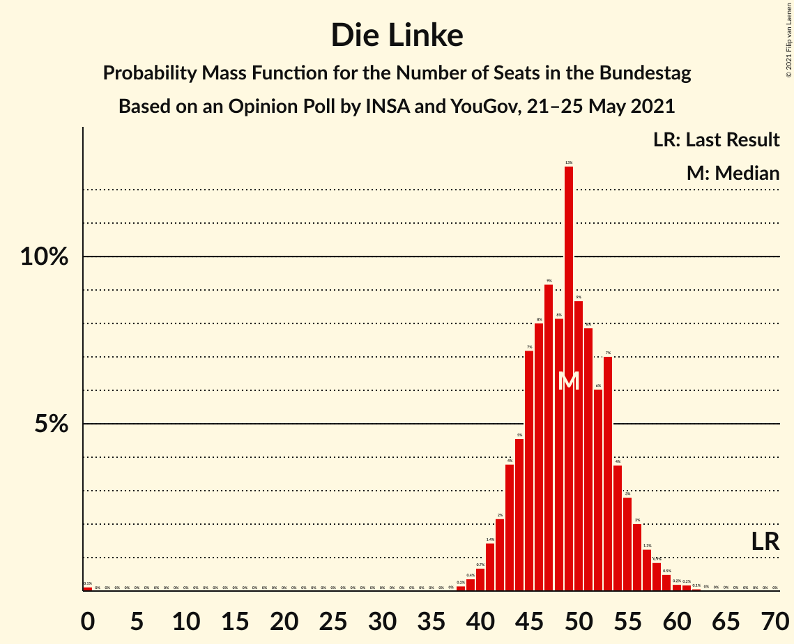 Graph with seats probability mass function not yet produced