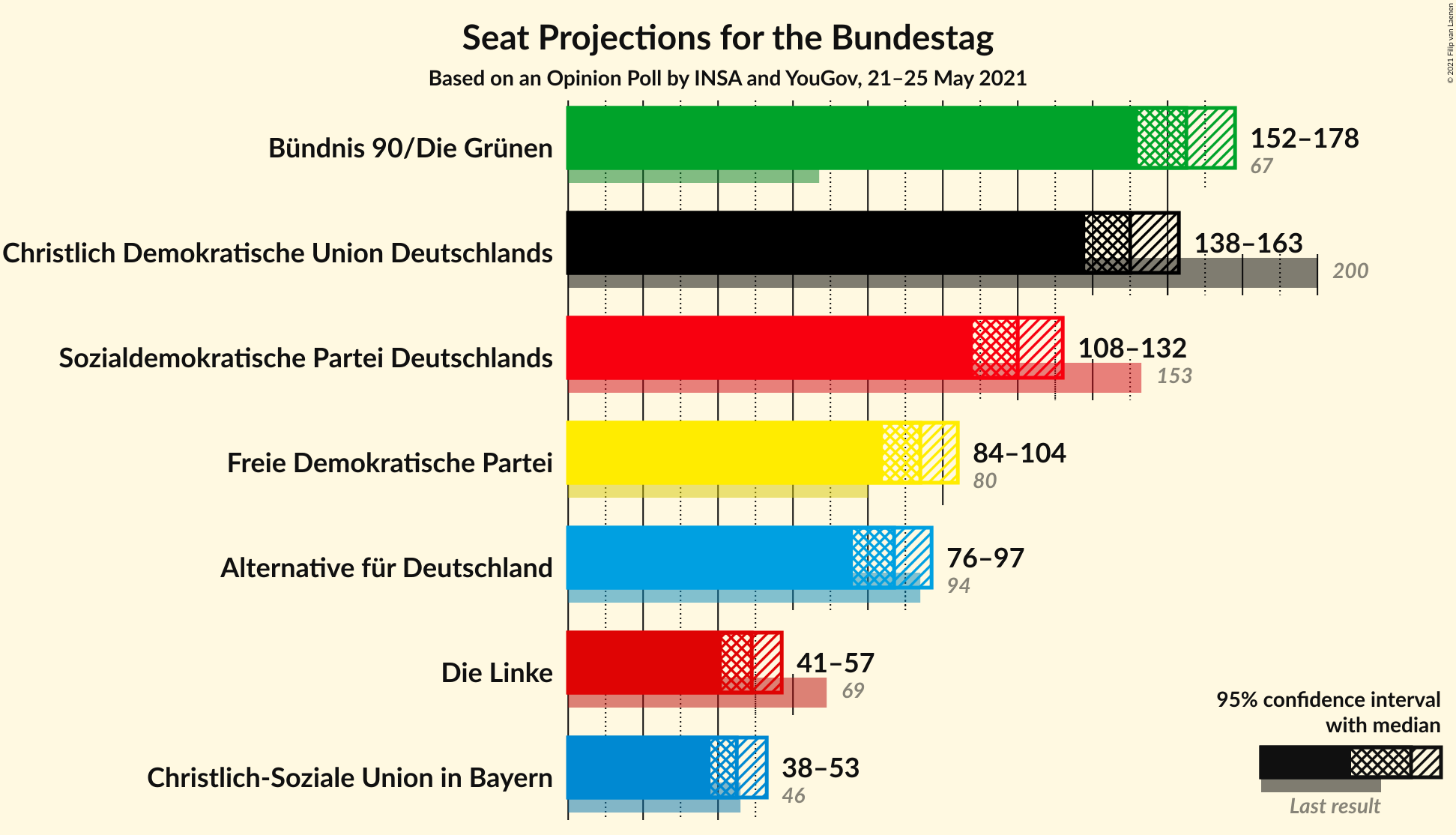 Graph with seats not yet produced