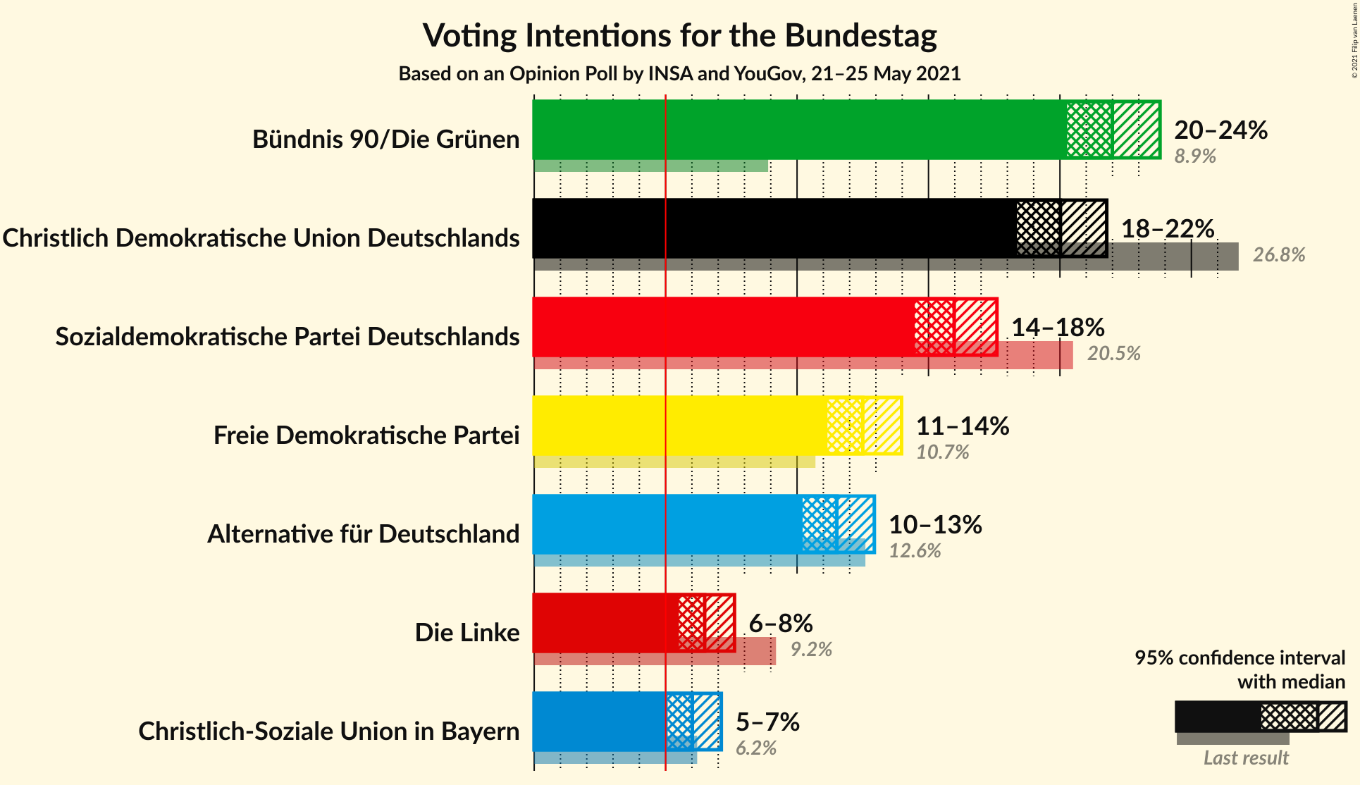 Graph with voting intentions not yet produced