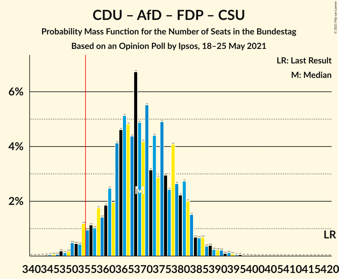 Graph with seats probability mass function not yet produced