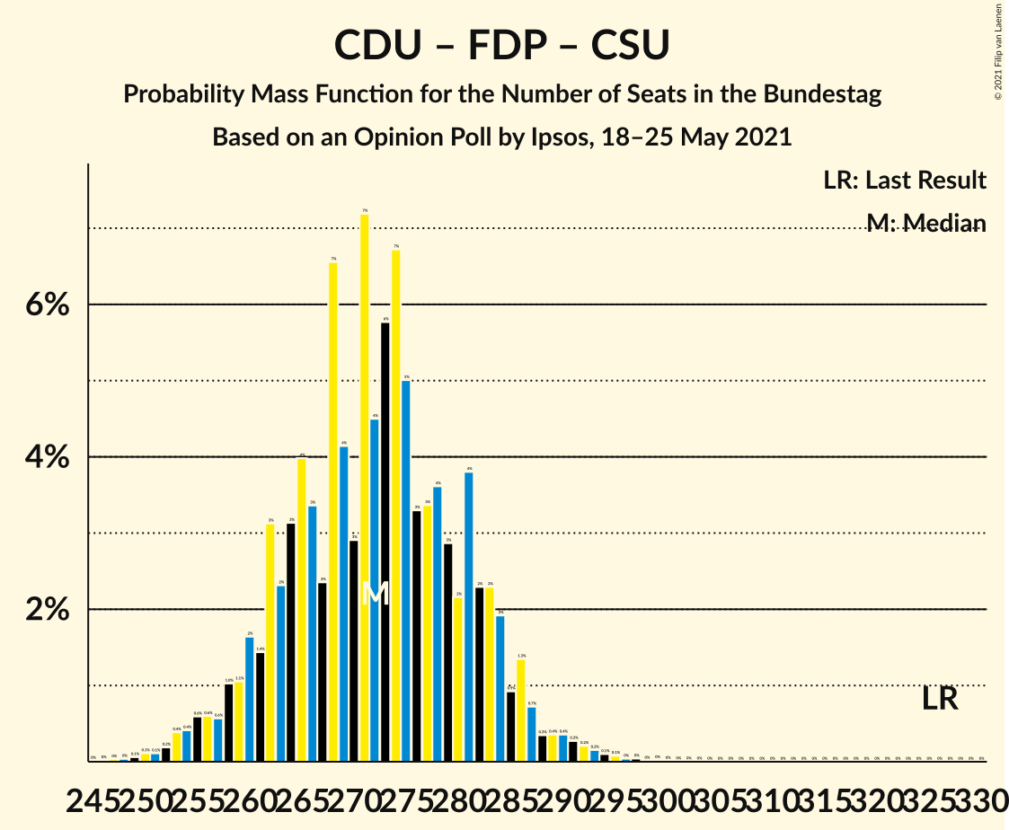 Graph with seats probability mass function not yet produced