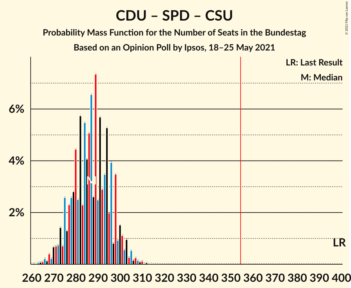 Graph with seats probability mass function not yet produced