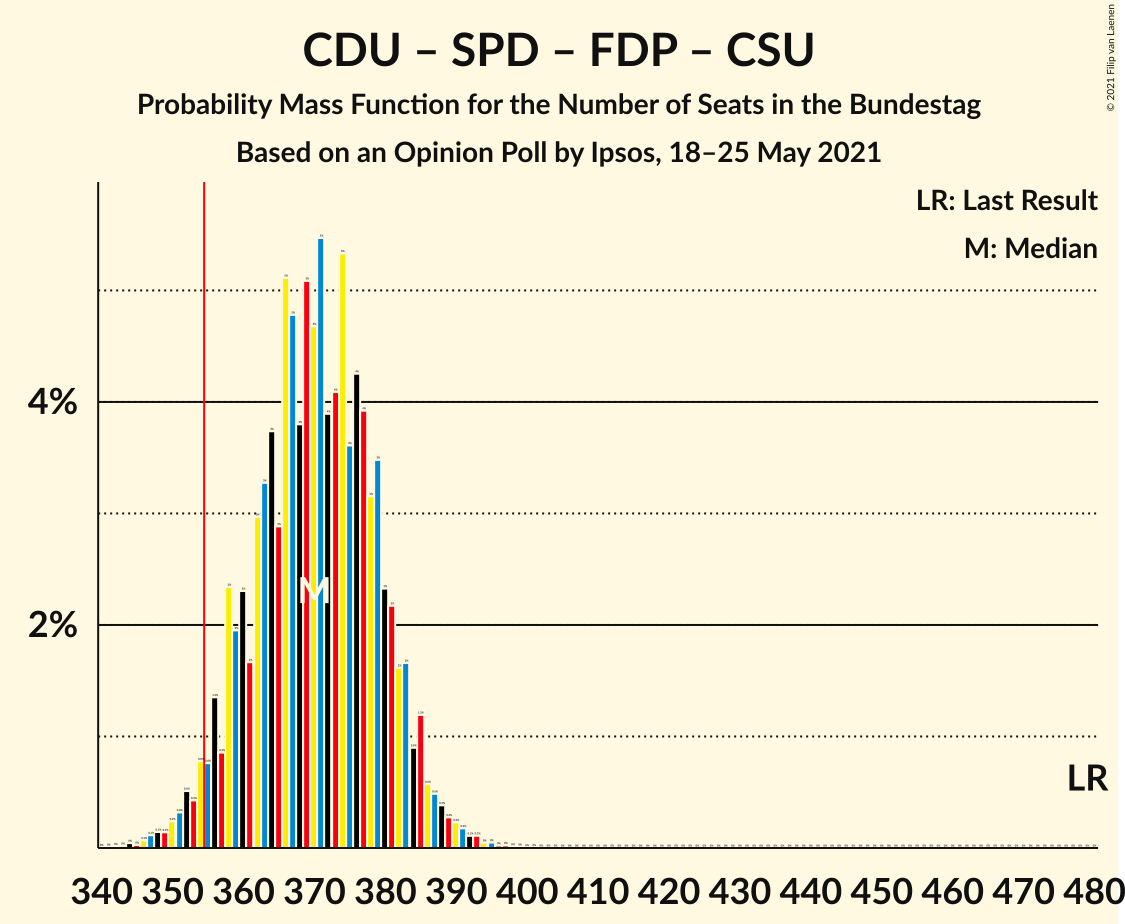 Graph with seats probability mass function not yet produced