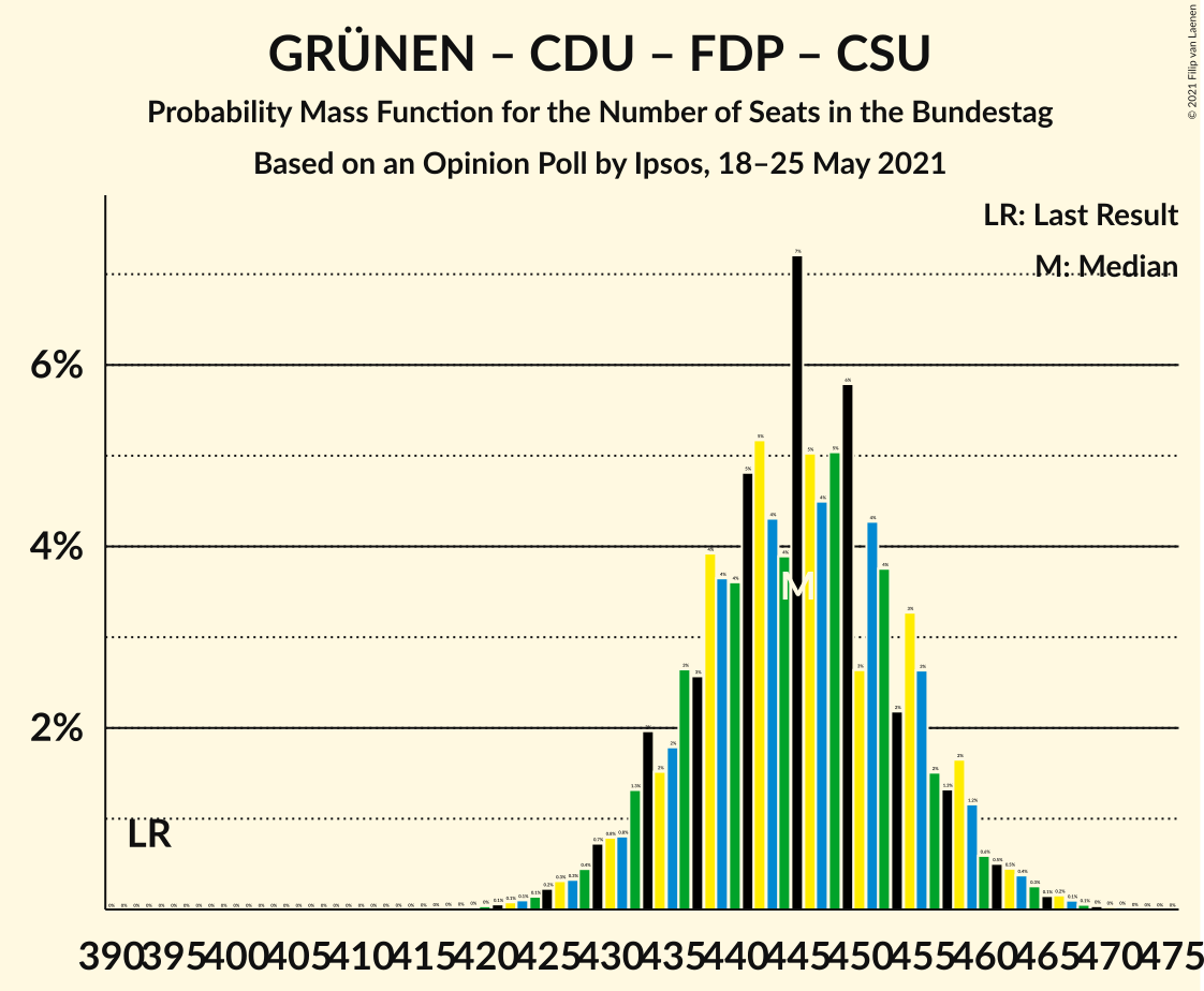 Graph with seats probability mass function not yet produced