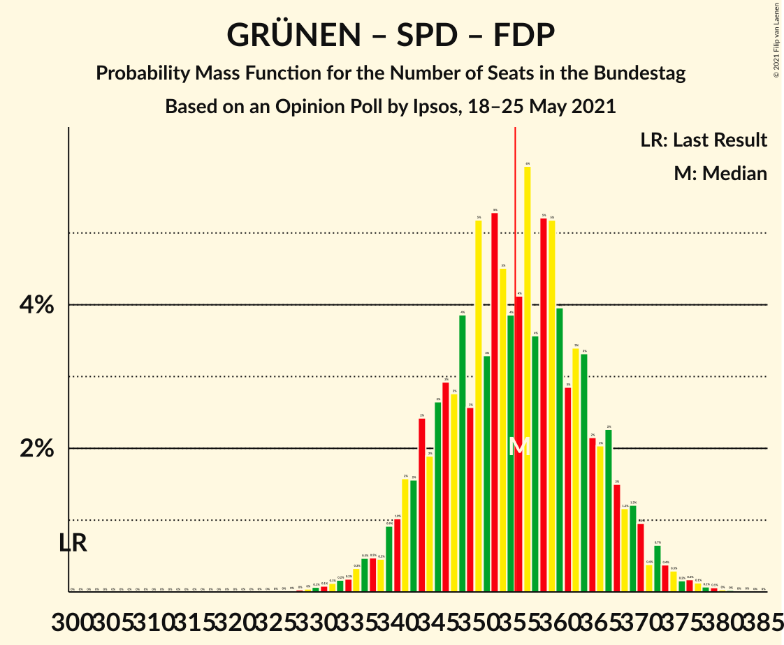 Graph with seats probability mass function not yet produced