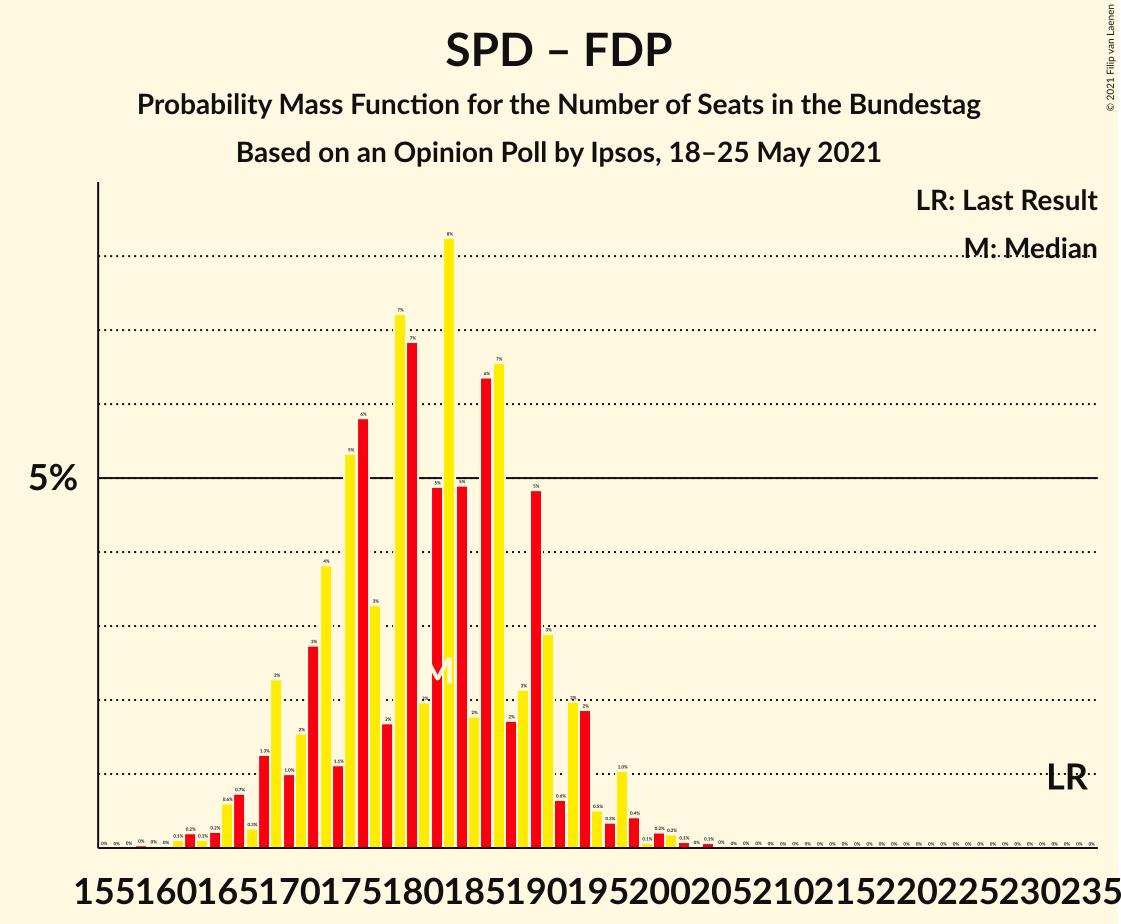 Graph with seats probability mass function not yet produced