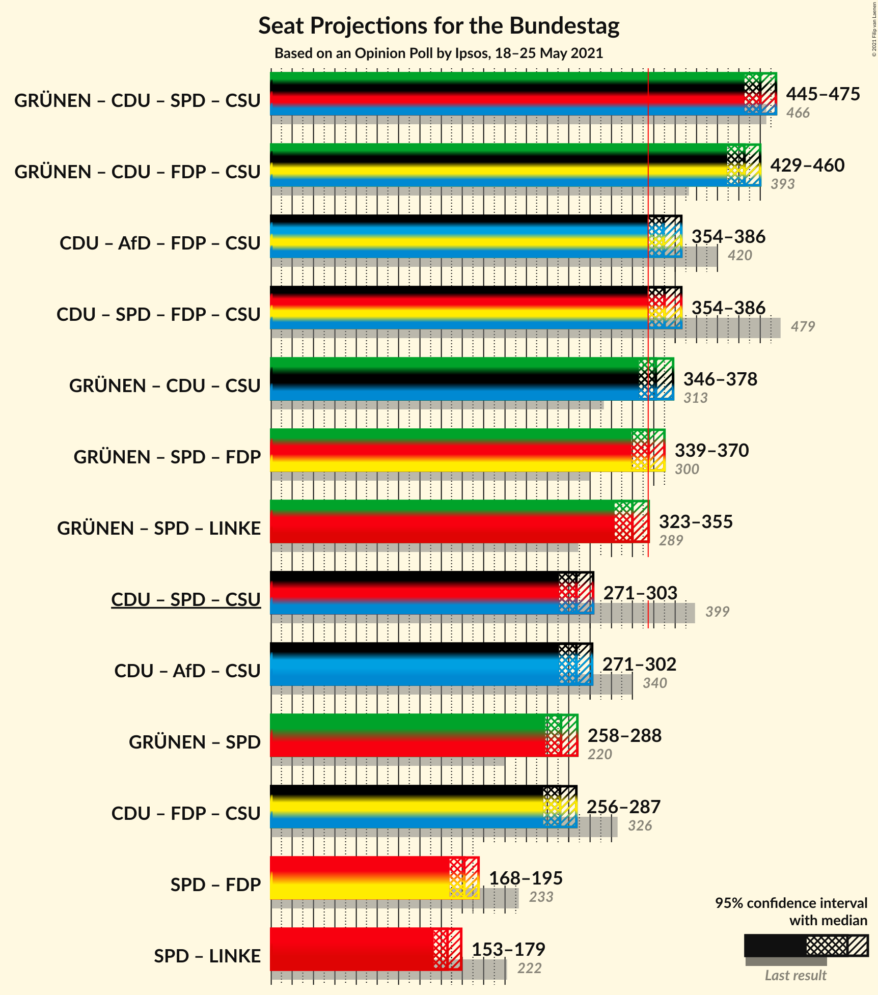 Graph with coalitions seats not yet produced