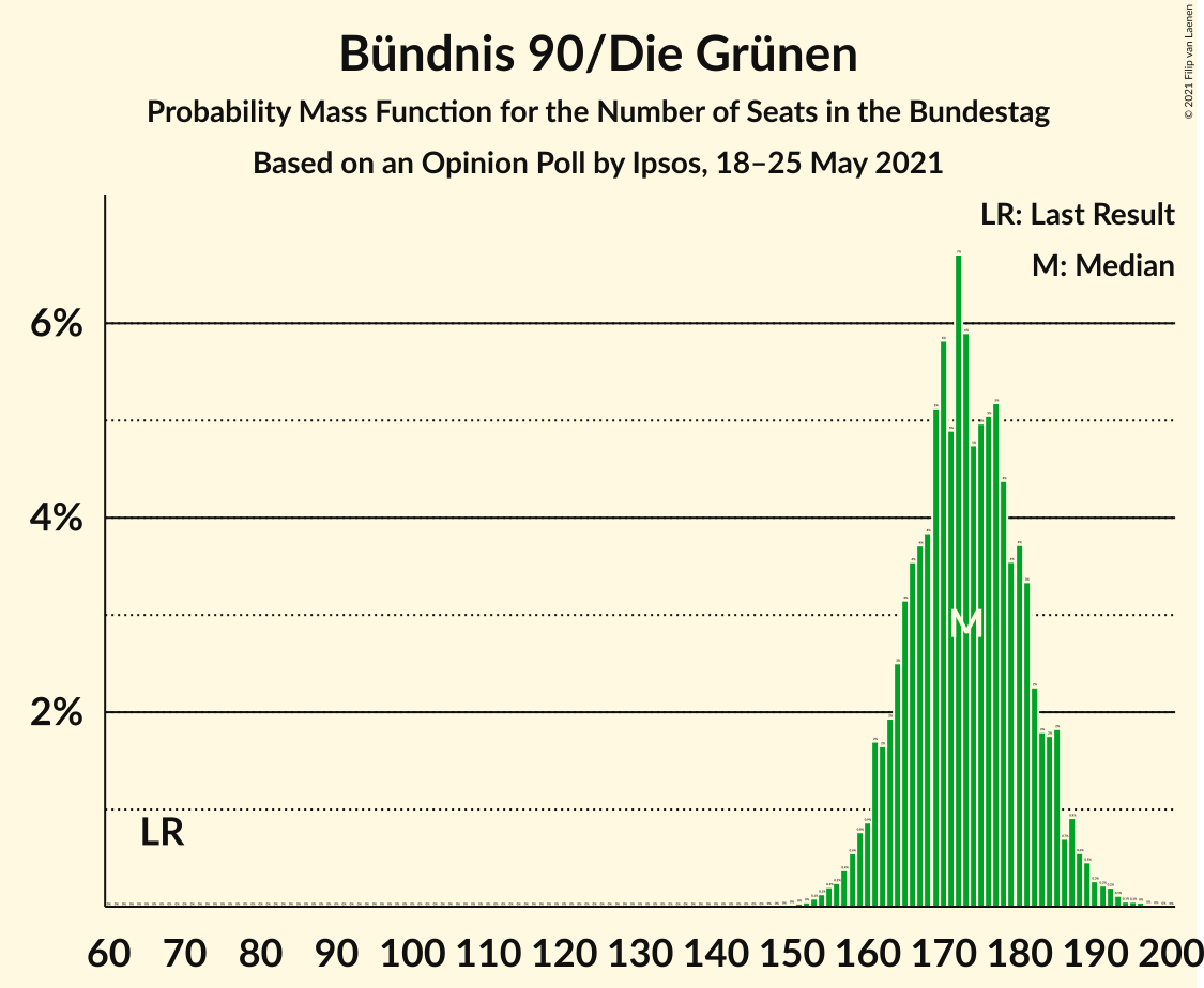 Graph with seats probability mass function not yet produced