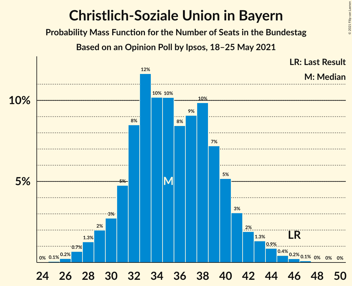 Graph with seats probability mass function not yet produced