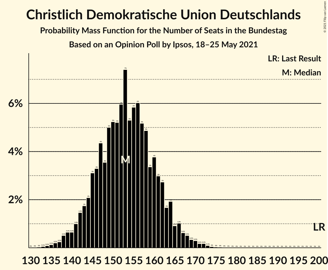 Graph with seats probability mass function not yet produced