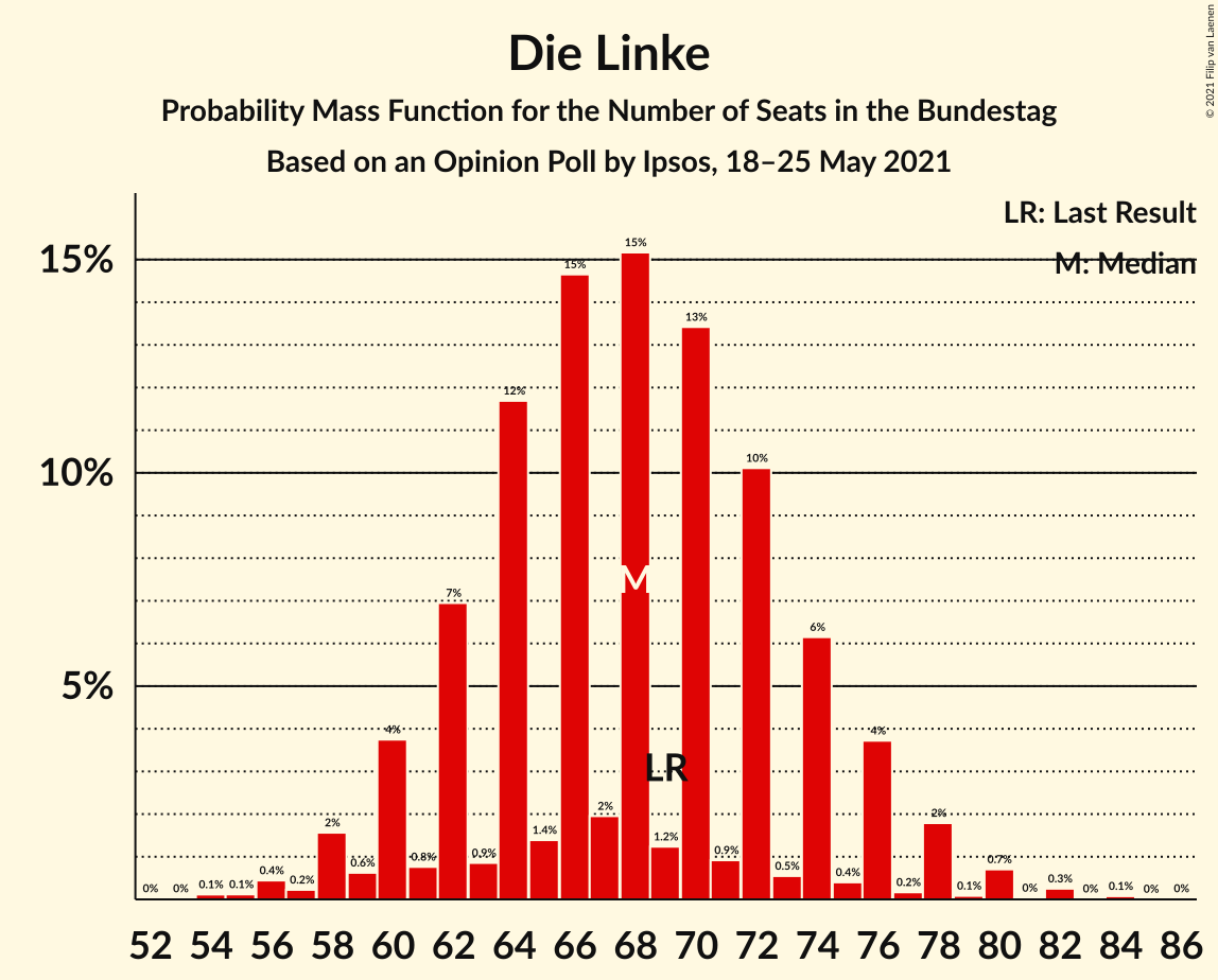 Graph with seats probability mass function not yet produced