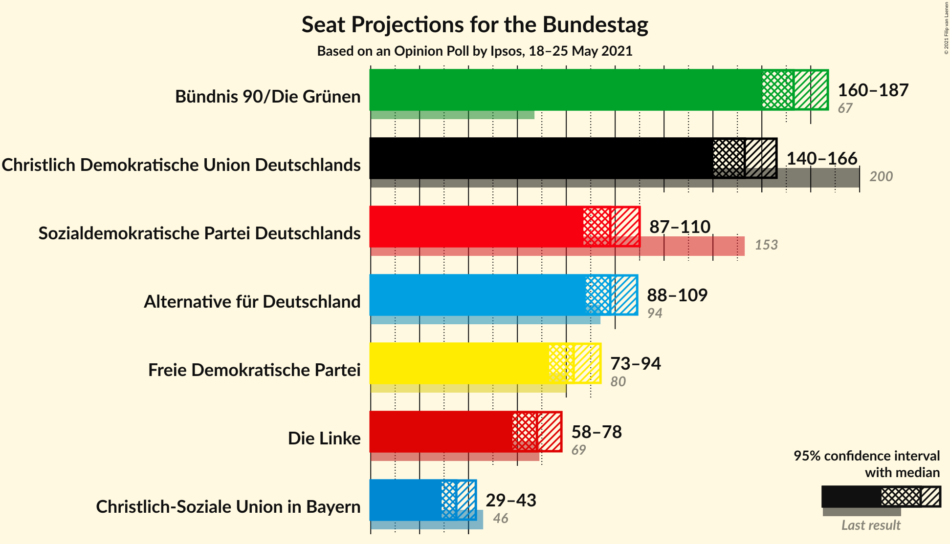 Graph with seats not yet produced