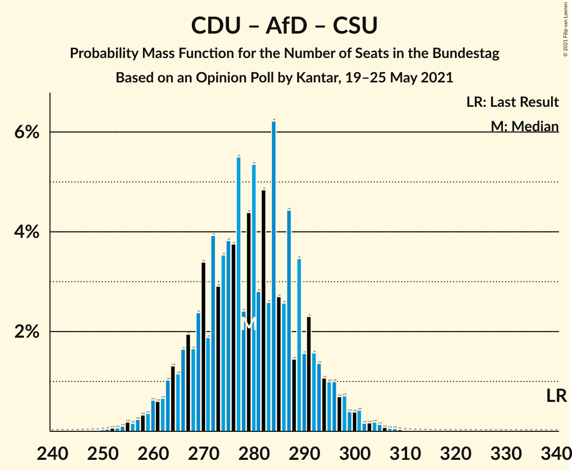 Graph with seats probability mass function not yet produced