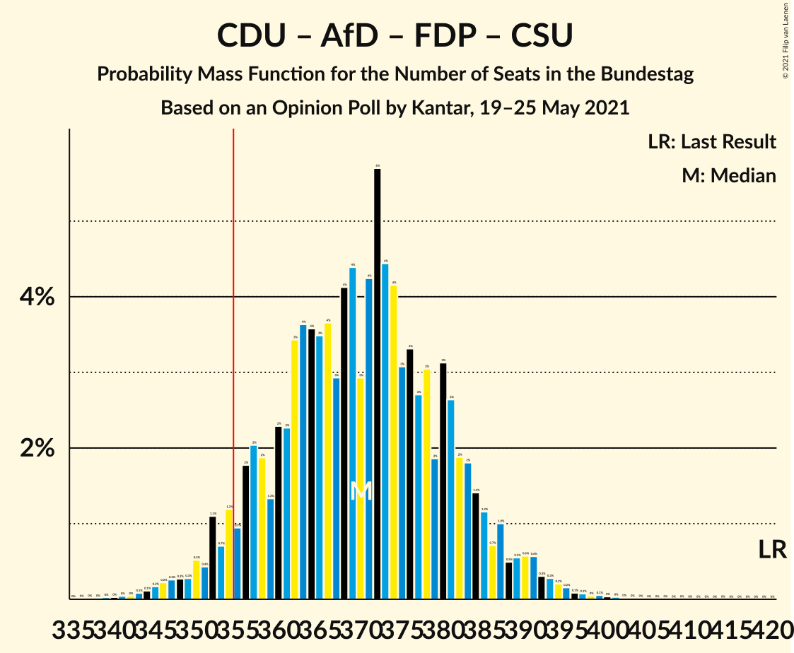 Graph with seats probability mass function not yet produced