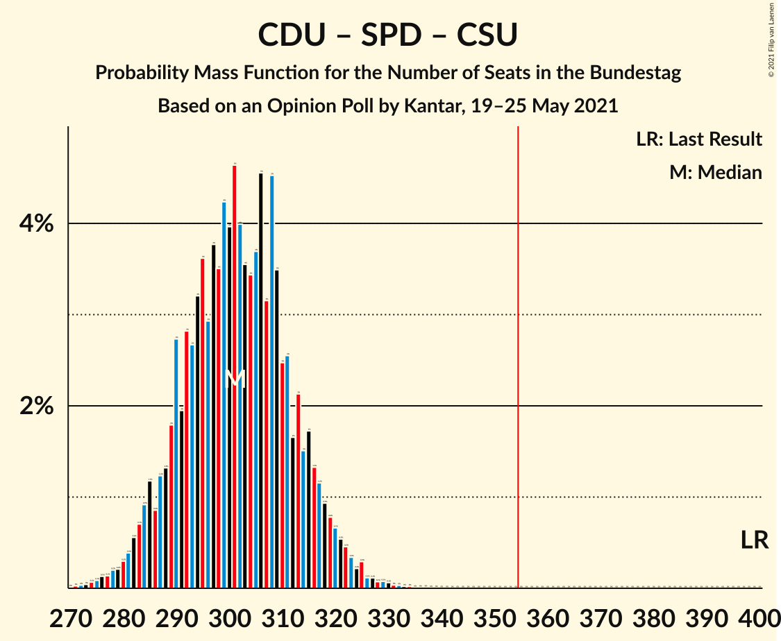 Graph with seats probability mass function not yet produced