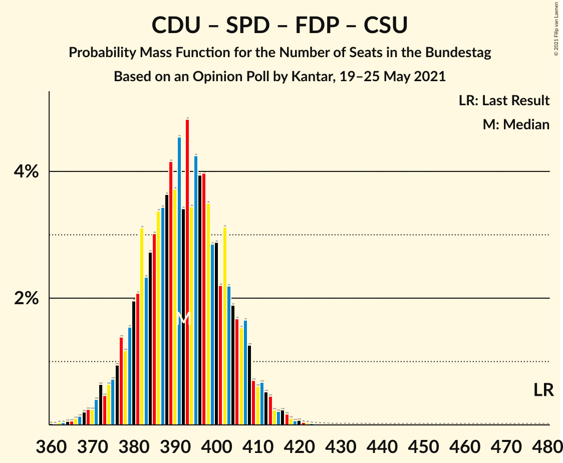 Graph with seats probability mass function not yet produced