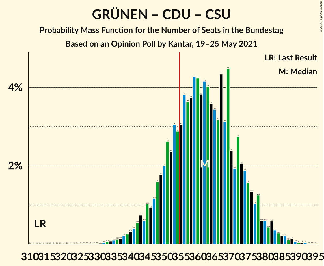 Graph with seats probability mass function not yet produced