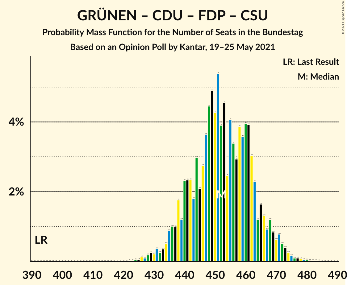 Graph with seats probability mass function not yet produced