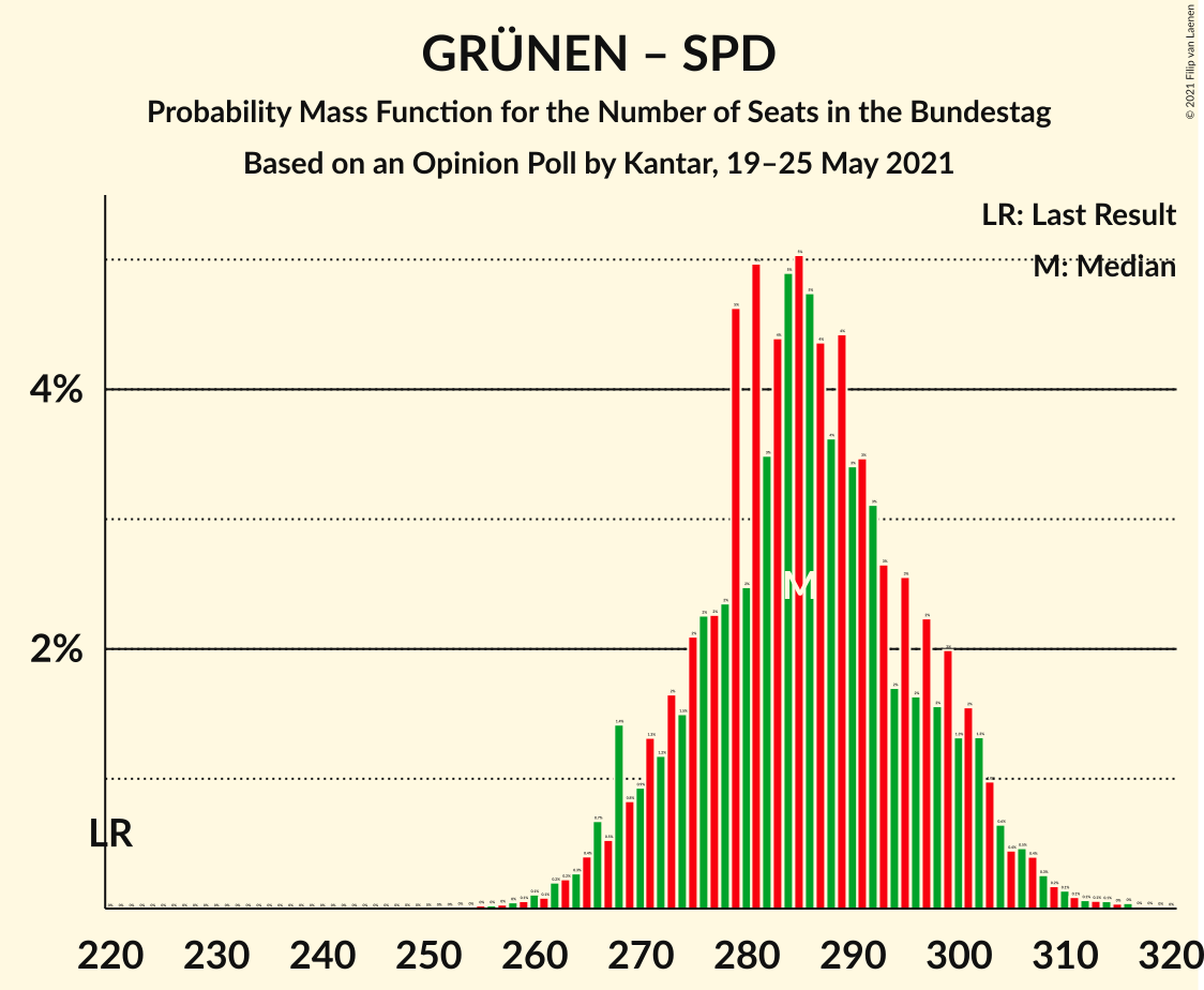 Graph with seats probability mass function not yet produced