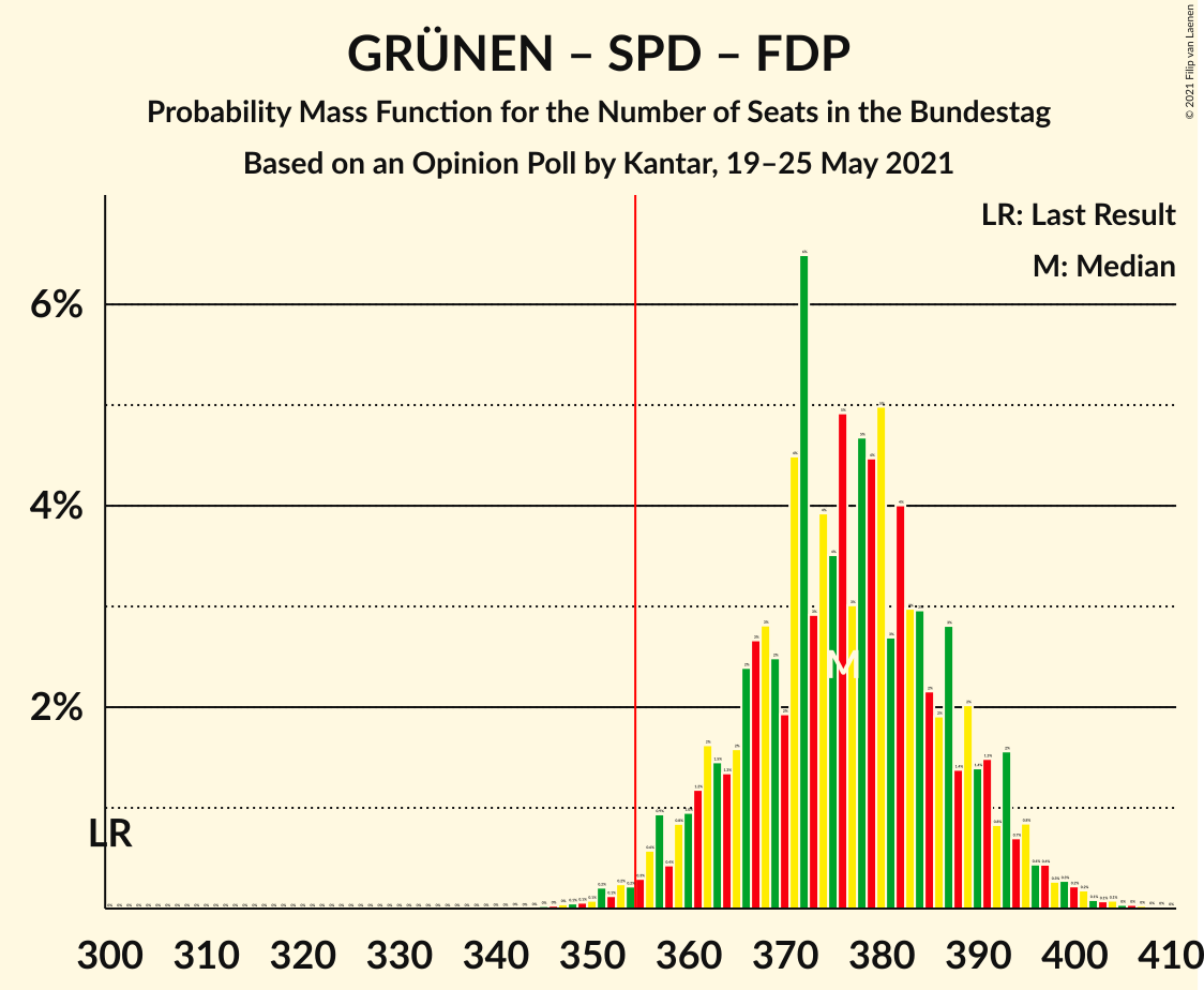 Graph with seats probability mass function not yet produced