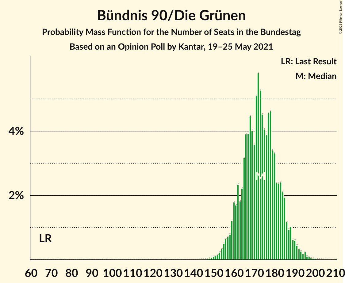 Graph with seats probability mass function not yet produced